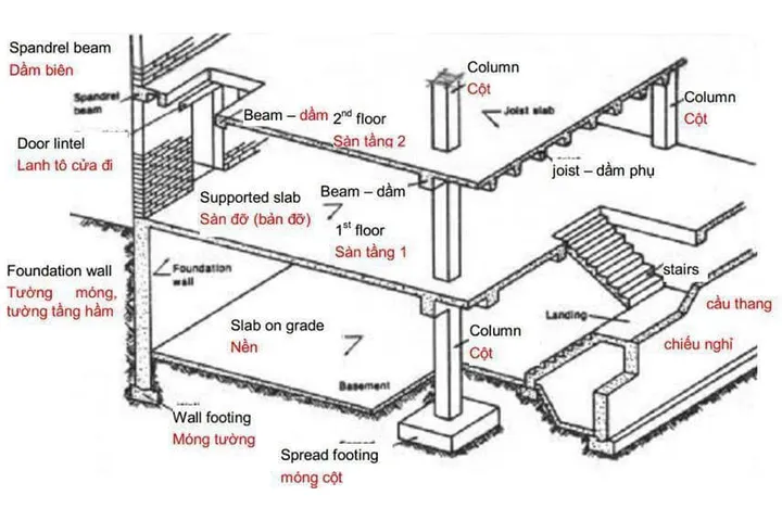 45 thuật ngữ xây dựng phổ biến nhất mà ít ai biết