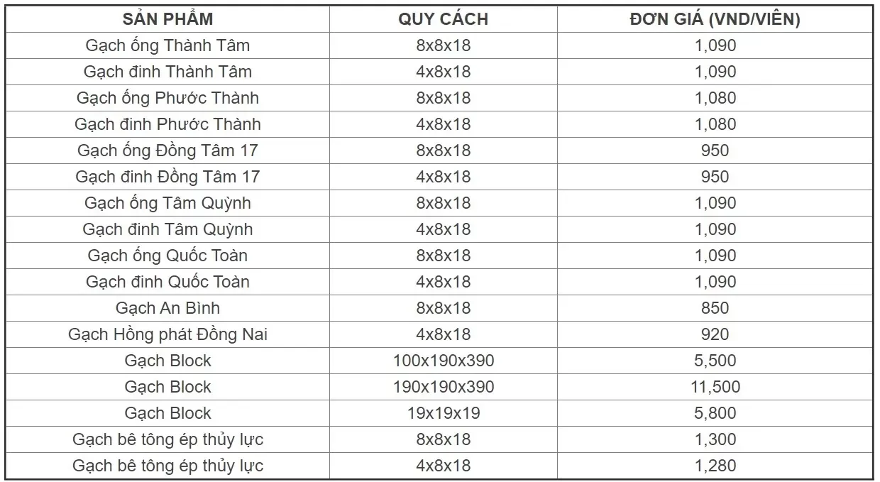 Bảng giá vật liệu xây dựng và chi phí xây nhà 3 tầng 72m2 chi tiết