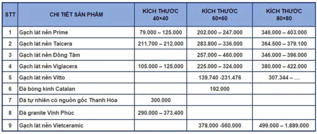 Bảng giá vật liệu xây dựng và chi phí xây nhà 3 tầng 72m2 chi tiết