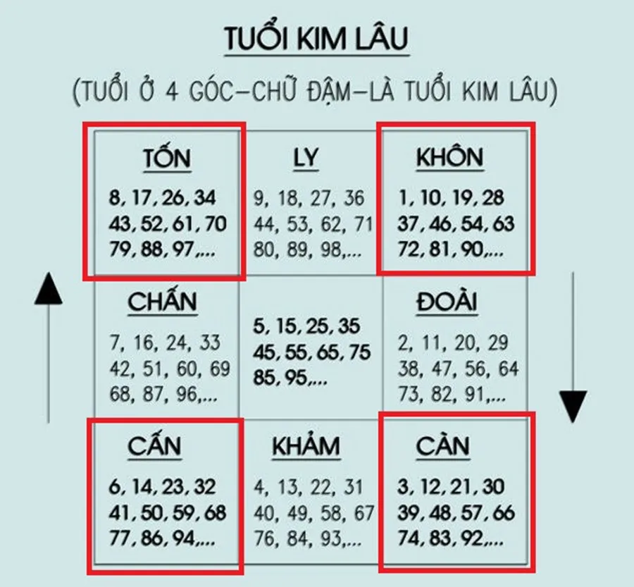 Bảng tính Tam Tai – Hoang Ốc – Kim Lâu năm 2024 mới nhất