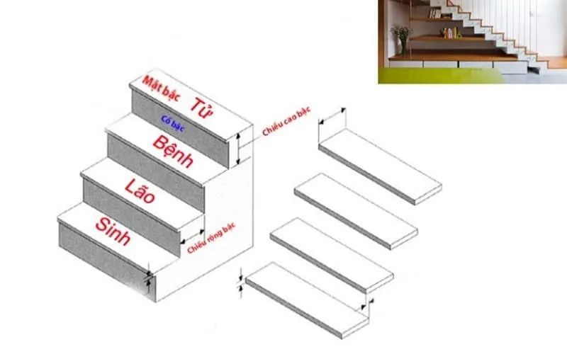 Cách tính bậc tam cấp theo sinh lão bệnh tử