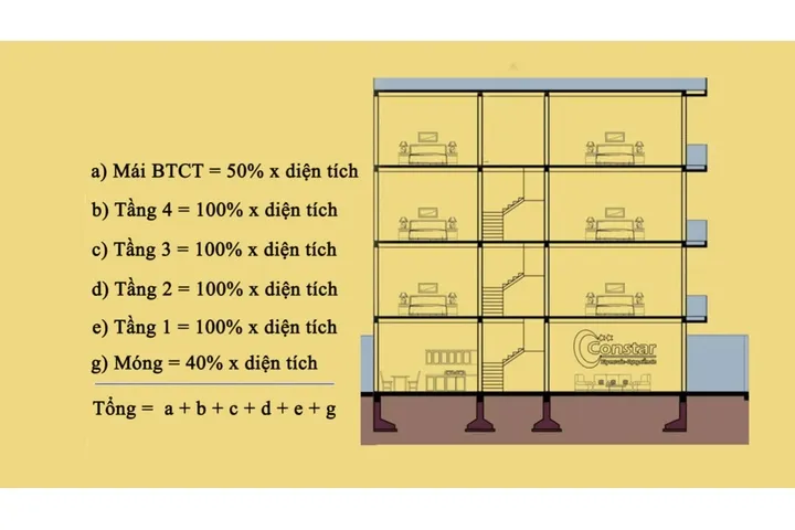 Cách tính đơn giá xây dựng theo m2 chi tiết nhất 2024