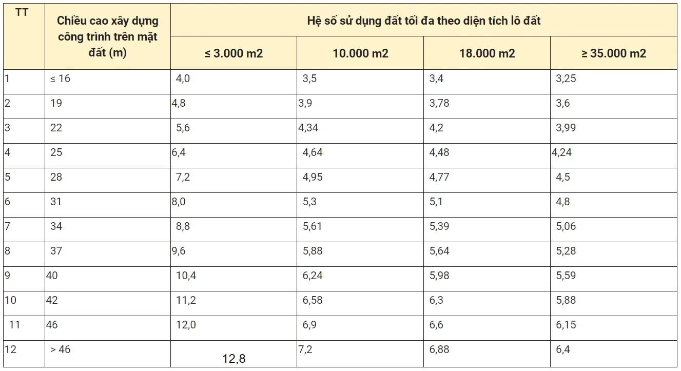 Cách tính hệ số xây dựng nhà ở chi tiết nhất năm 2024