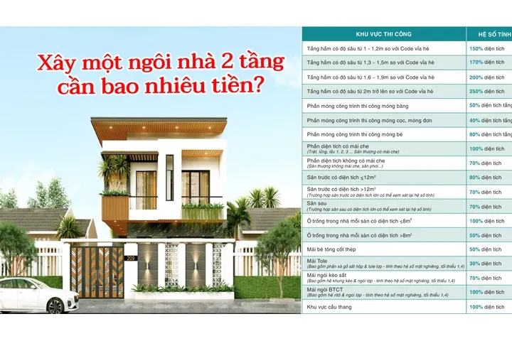 Chi phí xây một ngôi nhà 2 tầng cần bao nhiêu tiền?