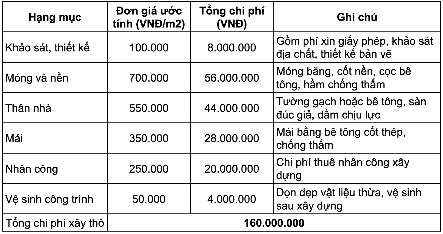 Chi phí xây nhà 1 trệt 1 lầu đúc giả bao tiền?