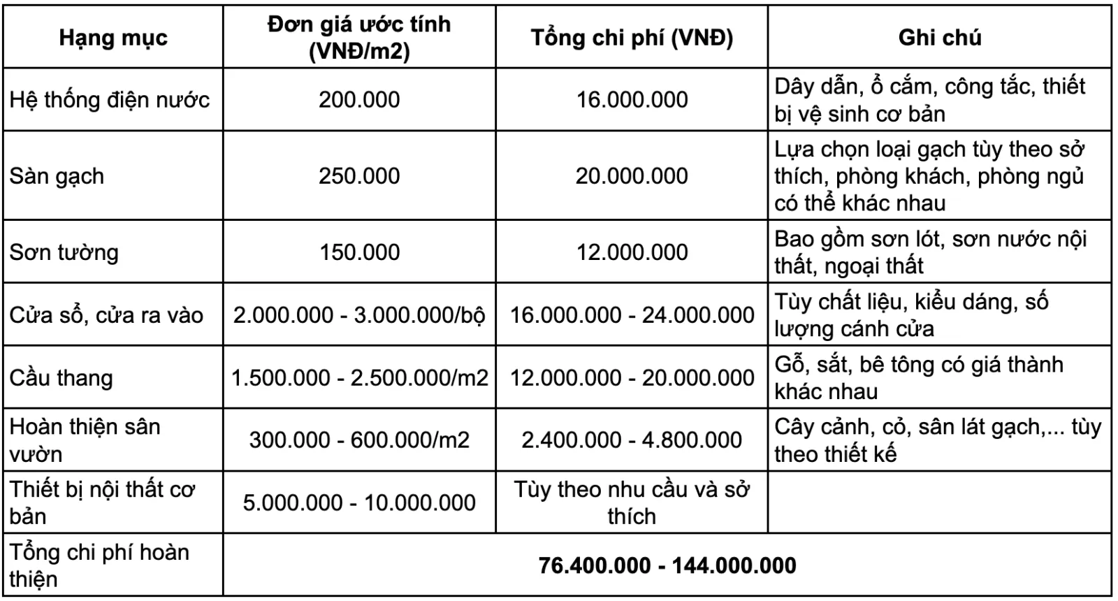 Chi phí xây nhà 1 trệt 1 lầu đúc giả bao tiền?