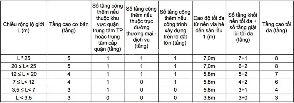 Diện tích nhà dưới 40m2 được xây mấy tầng?