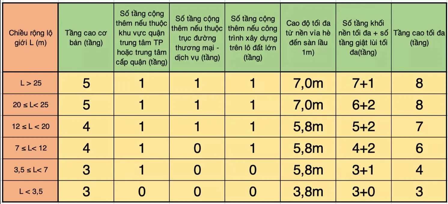 Diện tích nhà dưới 40m2 được xây mấy tầng?