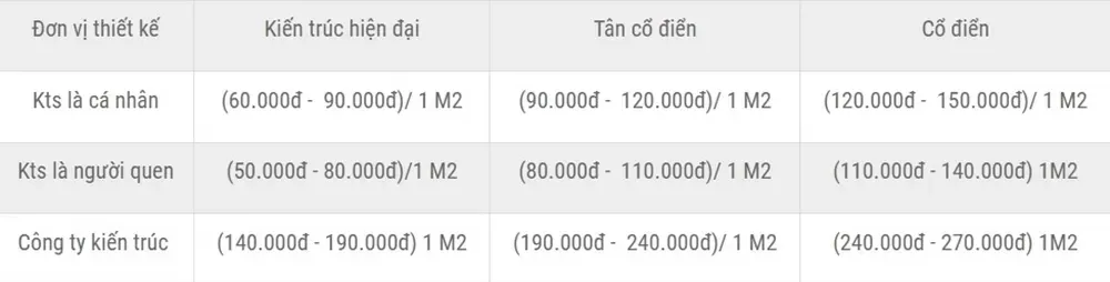 Giá thuê kiến trúc sư thiết kế nhà bao nhiêu tiền?