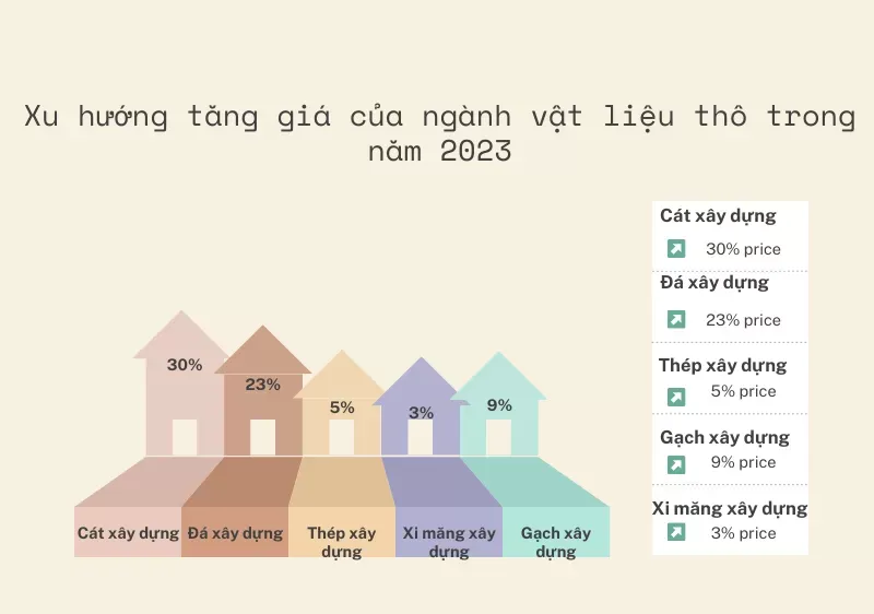 Giá vật liệu xây dựng hiện nay tăng hay giảm trong năm 2024