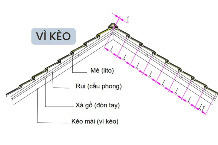 Khoảng cách vì kèo mái ngói là bao nhiêu?