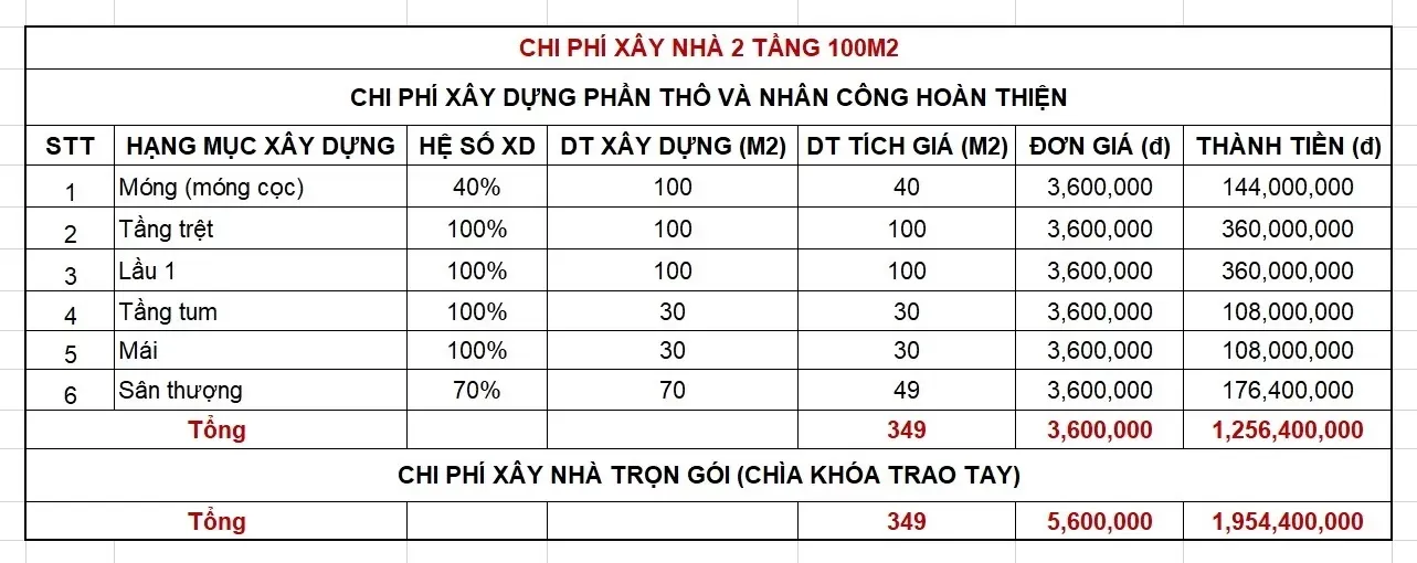 Mẫu bảng dự toán xây dựng nhà ở chi tiết nhất 2024