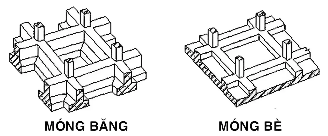 Móng băng là gì? Cấu tạo đặc điểm của móng băng xây nhà