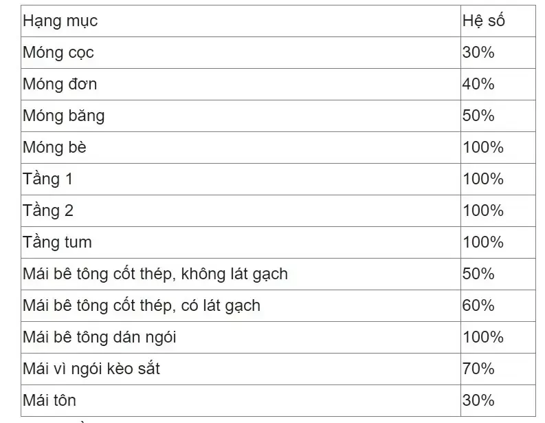 Phương pháp tính toán chi phí xây nhà 1 trệt 1 lầu 100m2