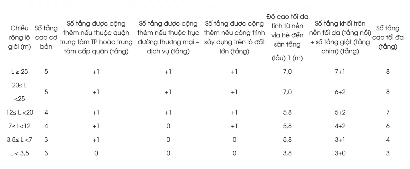 Quy định về chiều cao tầng nhà ở riêng lẻ hiện nay