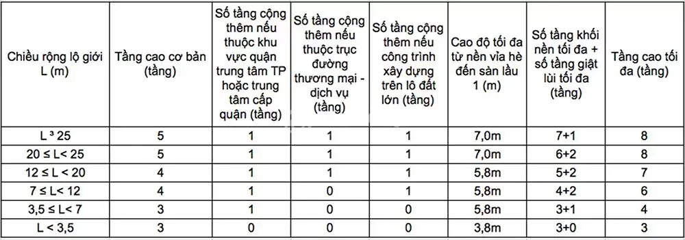 Quy định về số tầng cấp phép xây dựng nhà ở 2024