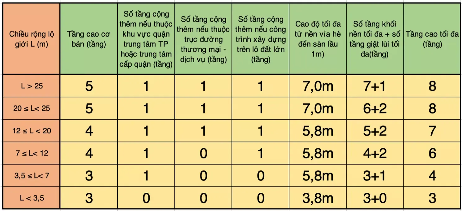 Quy định về số tầng cấp phép xây dựng nhà ở 2024