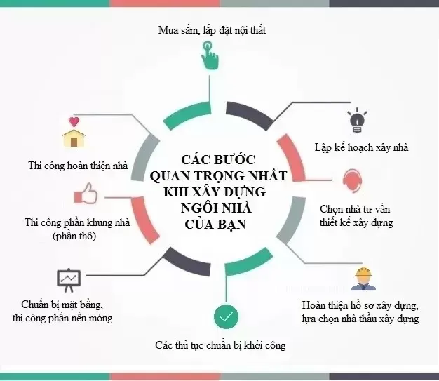 Thiết kế thi công nhà ở trọn gói: Tư vấn kiến trúc, nội thất đẹp