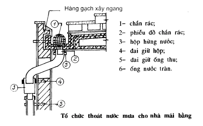 Tiêu chuẩn độ dốc thoát nước mái bằng     