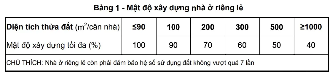 Tiêu chuẩn thiết kế nhà ở đầy đủ, chi tiết, cập nhập mới nhất