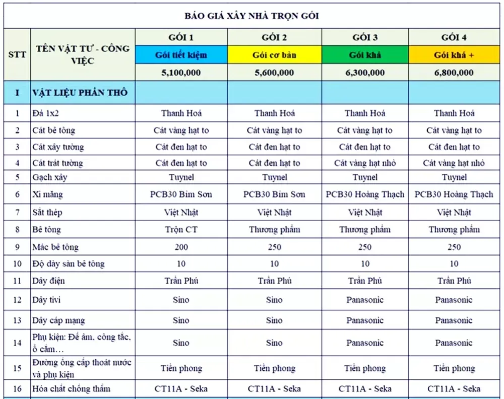 Tìm hiểu bảng báo giá xây nhà trọn gói gồm những gì?