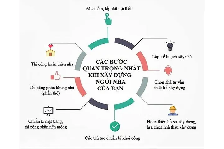 Tìm hiểu các bước chính để xây dựng nhà ở gồm những gì?