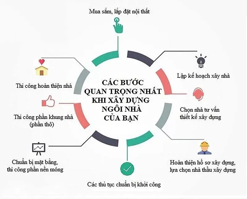 Tìm hiểu các bước chính để xây dựng nhà ở gồm những gì?