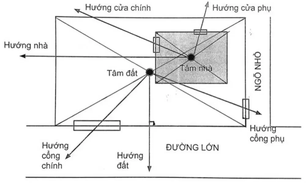 Tư vấn phong thủy nhà ở và những điều kiêng kỵ nên tránh